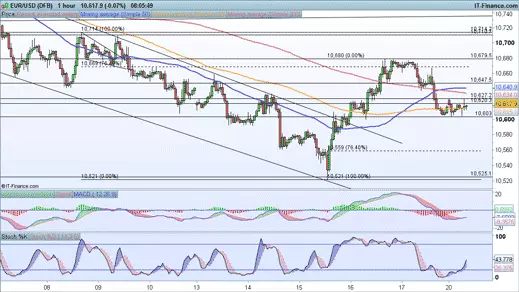 EUR/USD price chart